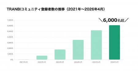 TRANBIユーザーコミュニティ「副業部・M&Aな部」がメ