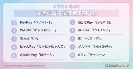 【Simejiランキング】レジで鳴る“あの音”、何が好き？