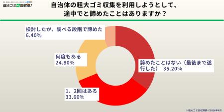 【500人調査】自治体のルールに挫折した経験者はutf-8