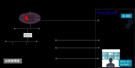 AIで無人化を実現するセキュアヴェイルの次世代SOCサ