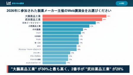 【2026年最新調査】大腸がん領域における製薬会社主催