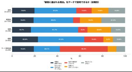 【257名調査】80%の企業が「顧客に選ばれている理由」