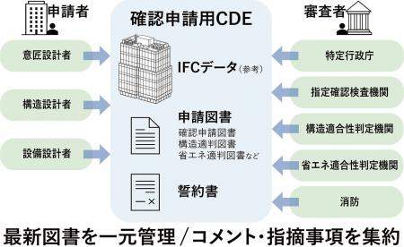 大林組、BIM図面審査に対応した確認申請などを複数案