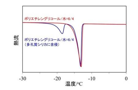 ポリエチレングリコールが水中でつくるナノサイズ構造