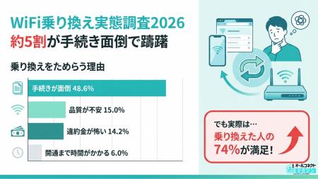 【WiFi乗り換え調査】乗り換えをためらう理由1位は「