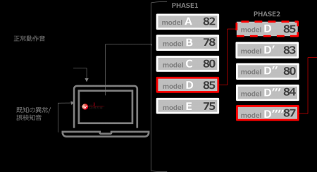 見えない異変を音で見える化 開発者向けAI予知保全キ