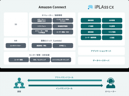 電通総研、独自の業務要件に適合するクラウド型コンタ