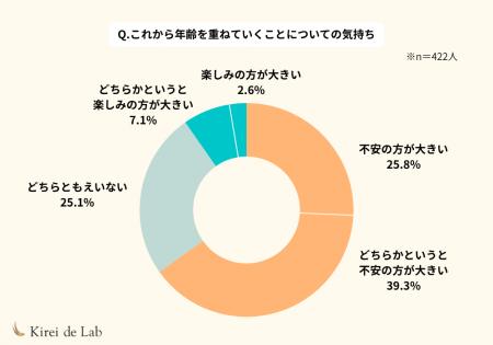「年齢を重ねるのが不安」40～50代女性の本音と、「以