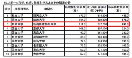 【新潟医療福祉大学】文部科学省科学研究費で全国第３