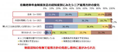 在職老齢年金改正でシニア雇用加速も、働き方のミスマ
