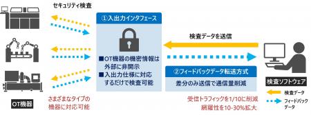 通信帯域に制限がある環境でもOT機器の出荷前セキュリ