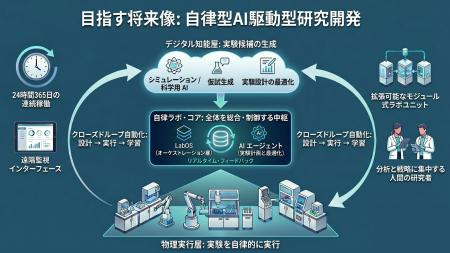 ラボオートメーションシステムを開発するQueeenB、資