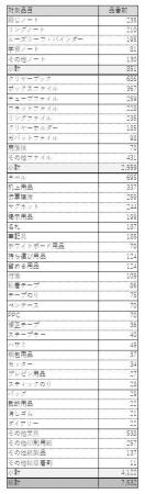 ステーショナリー製品、オフィス家具製品等の価格改定