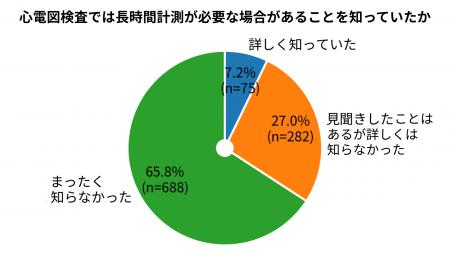 健康診断で異常なしなら「安心」40～59歳の約7割が回