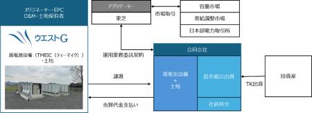 系統用蓄電所ファンドへの出資参画