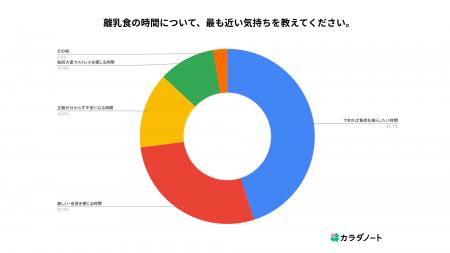 離乳食の負担は、家族の一人に集中しやすい傾向／パパ