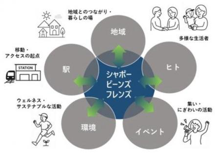 『シャポー フレンズ』『ビーンズ フレンズ』 始動　4