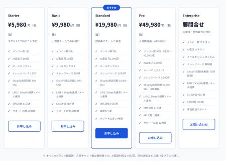 AI が顧客対応を自動化するカスタマーサポートシステ