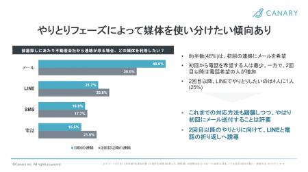 不動産業務特化型SaaS「カナリークラウド」、AIコミュ
