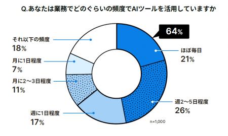 Notion、「日本企業における生成AI活用実態調査」を公