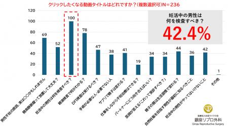 妊活中・予定の男性の42.4％が「何を検査すべきか知り