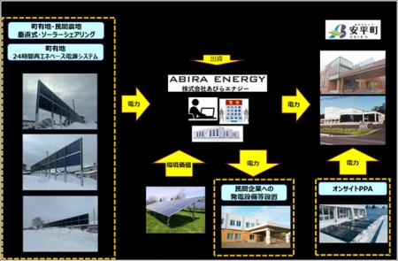 地域とともに進める再生エネルギー事業、北海道安平町