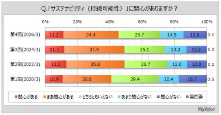 【サステナビリティに関する調査】サステナビリティに