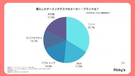 95人に聞いた！ゲーミングデスクの人気シリーズとは？