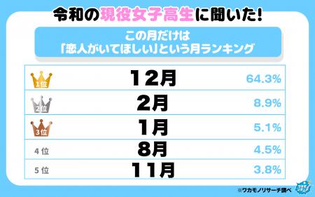 現役高校生に聞いた「恋人がいてほしい」月ランキング