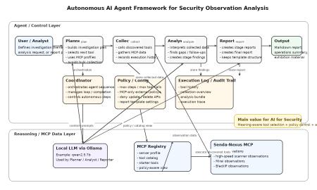 AI for Securityの実装を加速する自律型AI Agent Fram