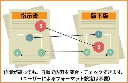 株式会社エーエヌラボ、AIが「指示版」と「版下版」を