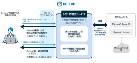 Microsoft Entra ID／Intuneとの連携に対応した企業ネ