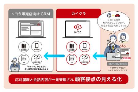 シンカ、トヨタ販売店向けCRMと「カイクラ」の連携強