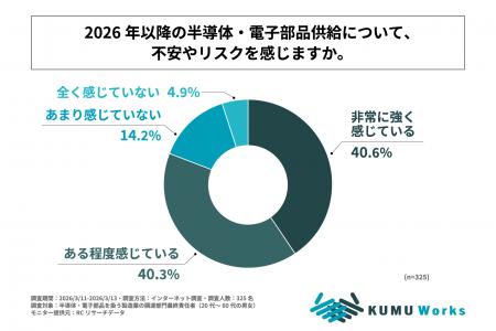 製造業の調達部門責任者の8割以上が、2026年以降の半
