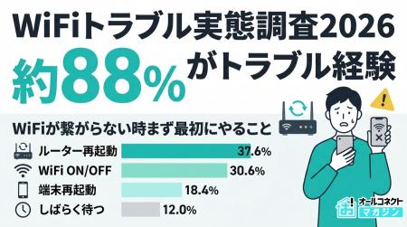 【WiFiトラブル調査】WiFiが繋がらないトラブル経験約