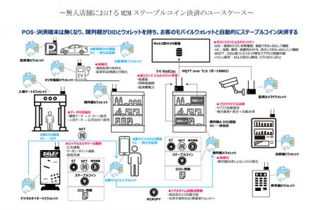 ステーブルコイン基盤PoC（概念実証）フェーズ1完了