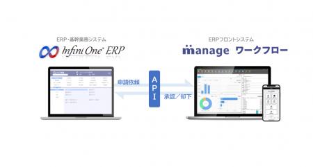 基幹業務システムInfiniOne、COELの「manage」とのワ