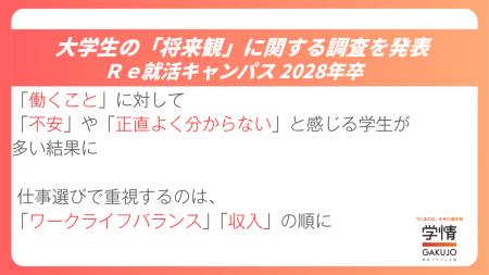 就活生、働くことは不安？楽しみ？収入よりも大事にし