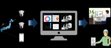 画像AI連携プラットフォーム「Bind Vision」にカメラ