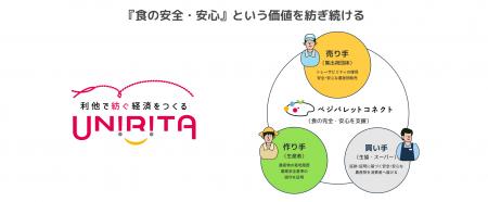 栽培履歴の「目視確認」をゼロへ。農業DXツール「ベジ