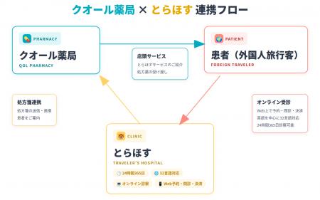 訪日外国人の薬局対応を多言語でサポート。クオール薬
