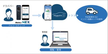 トータル車両管理ソリューション『Mobility＋』アルコ