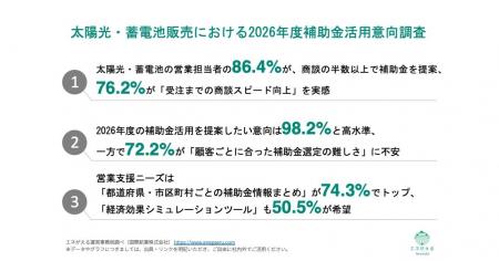 [独自レポートVol.43]太陽光・蓄電池営業で補助金活用