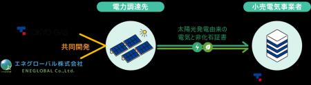 太陽光発電事業の共同事業開発に向けた包括連携協定を