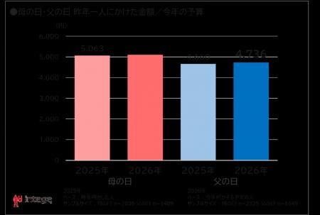 母の日・父の日、子「何かする」6割も、「してほしい