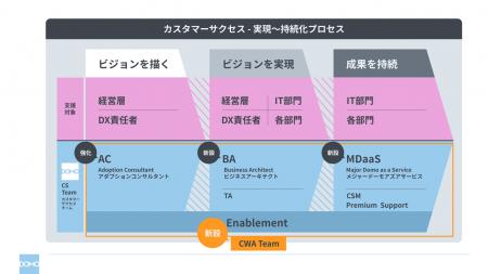 ドーモ、DXを加速する全社データ活用の定着化支援に特