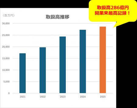 「福岡PARCO」25年度取扱高286億円で過去最高を達成