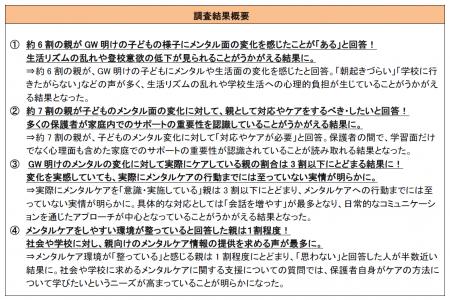 約6割の親がGW明けの子どもの様子にメンタル面の変化