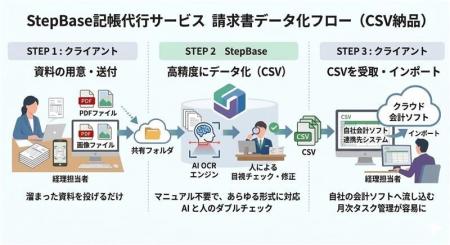 AIを活用したBPOで請求書の入力作業を効率化「記帳代