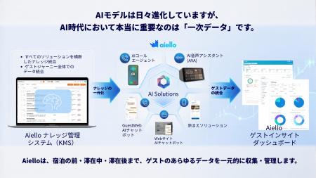 Aiello、 AI Call Agent（ACA）とナレッジ管理システ
